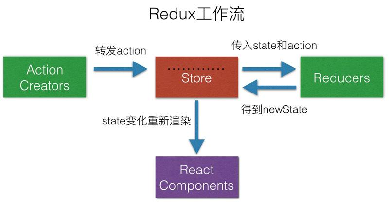 redux工作流