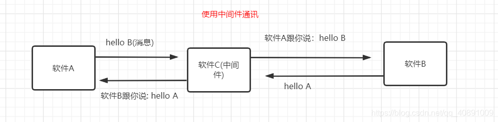 使用中间件通讯