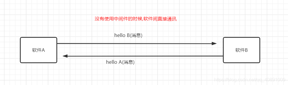直接通讯