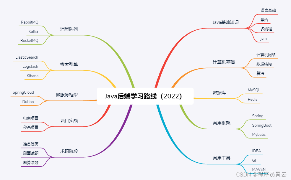学习路线图
